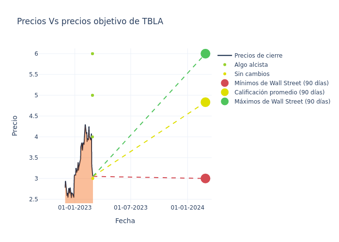 price target chart