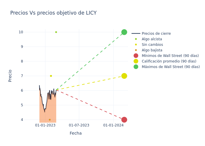 price target chart