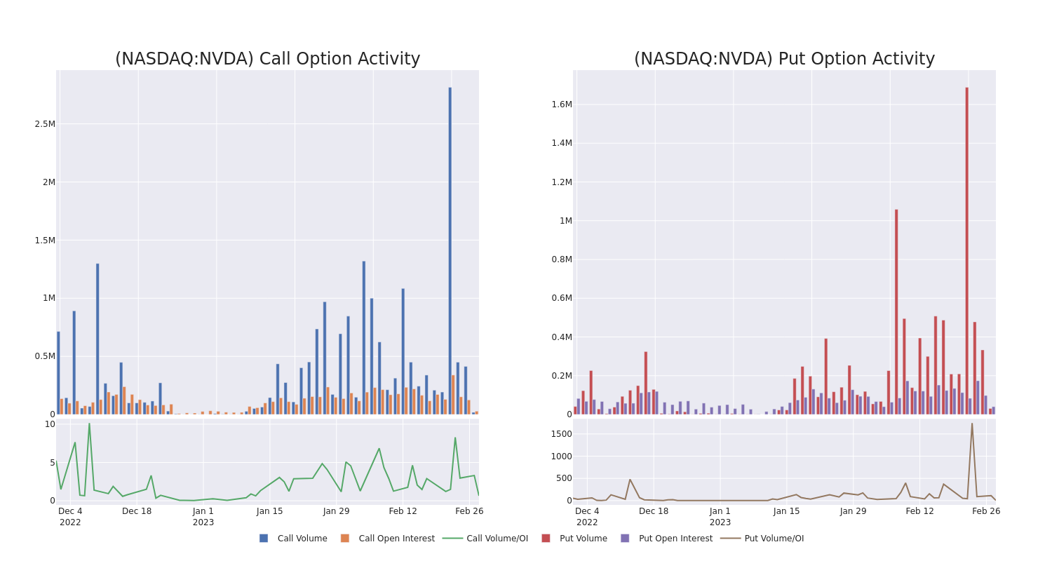 Options Call Chart