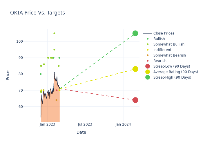 price target chart