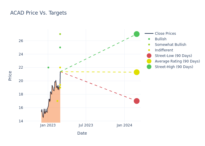 price target chart