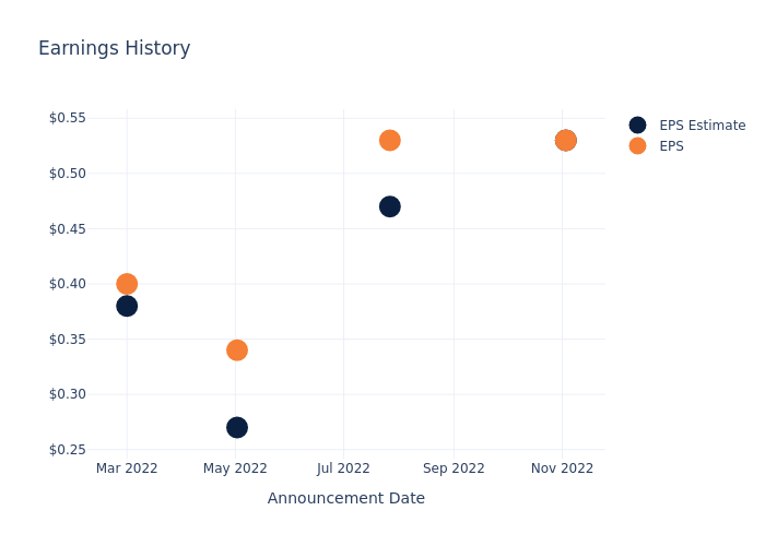 eps graph