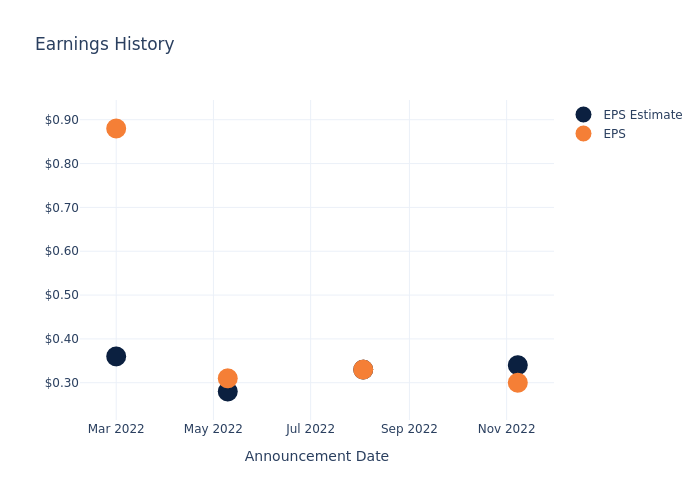 eps graph