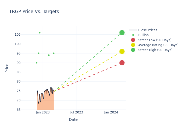 price target chart