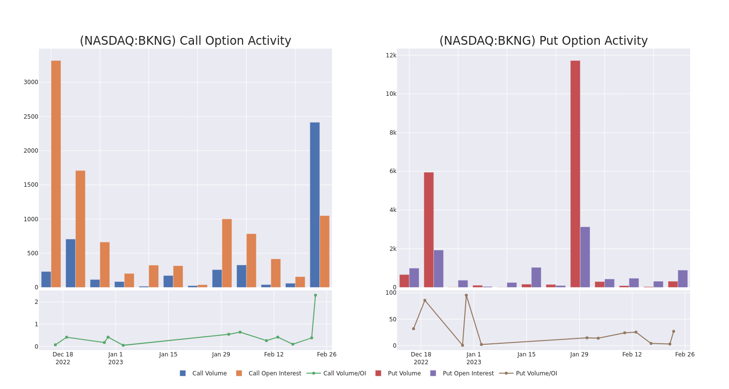 Options Call Chart