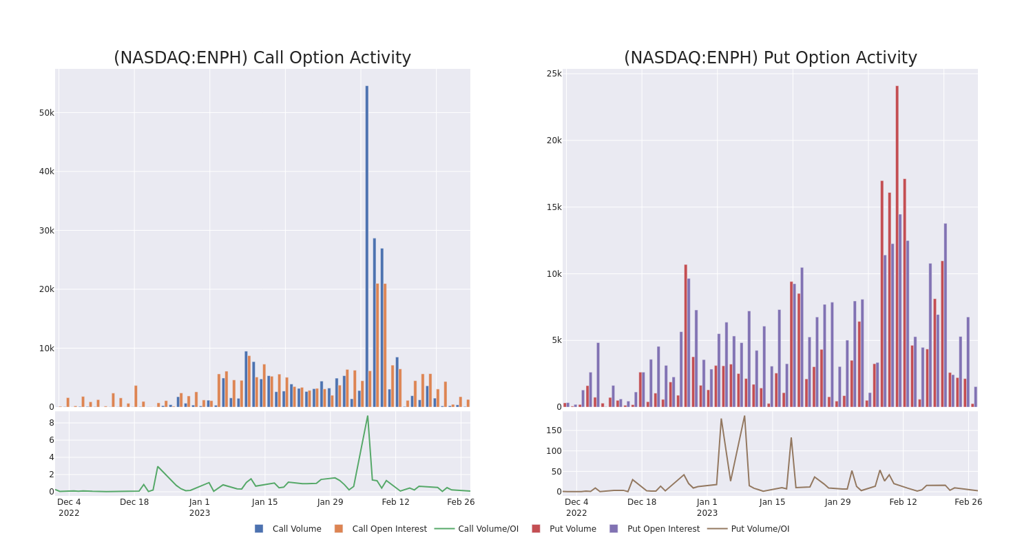 Options Call Chart