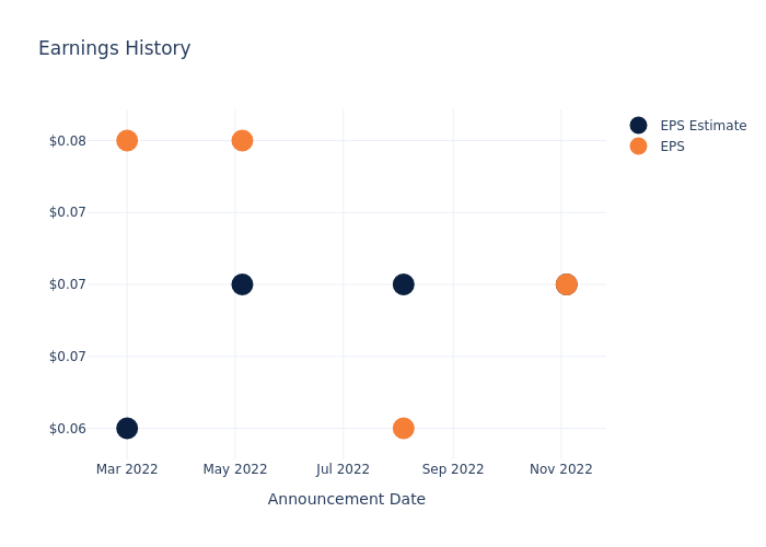 eps graph