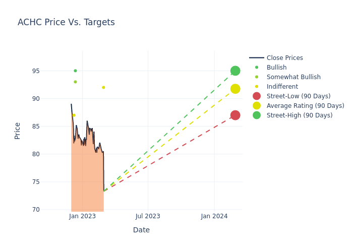 price target chart