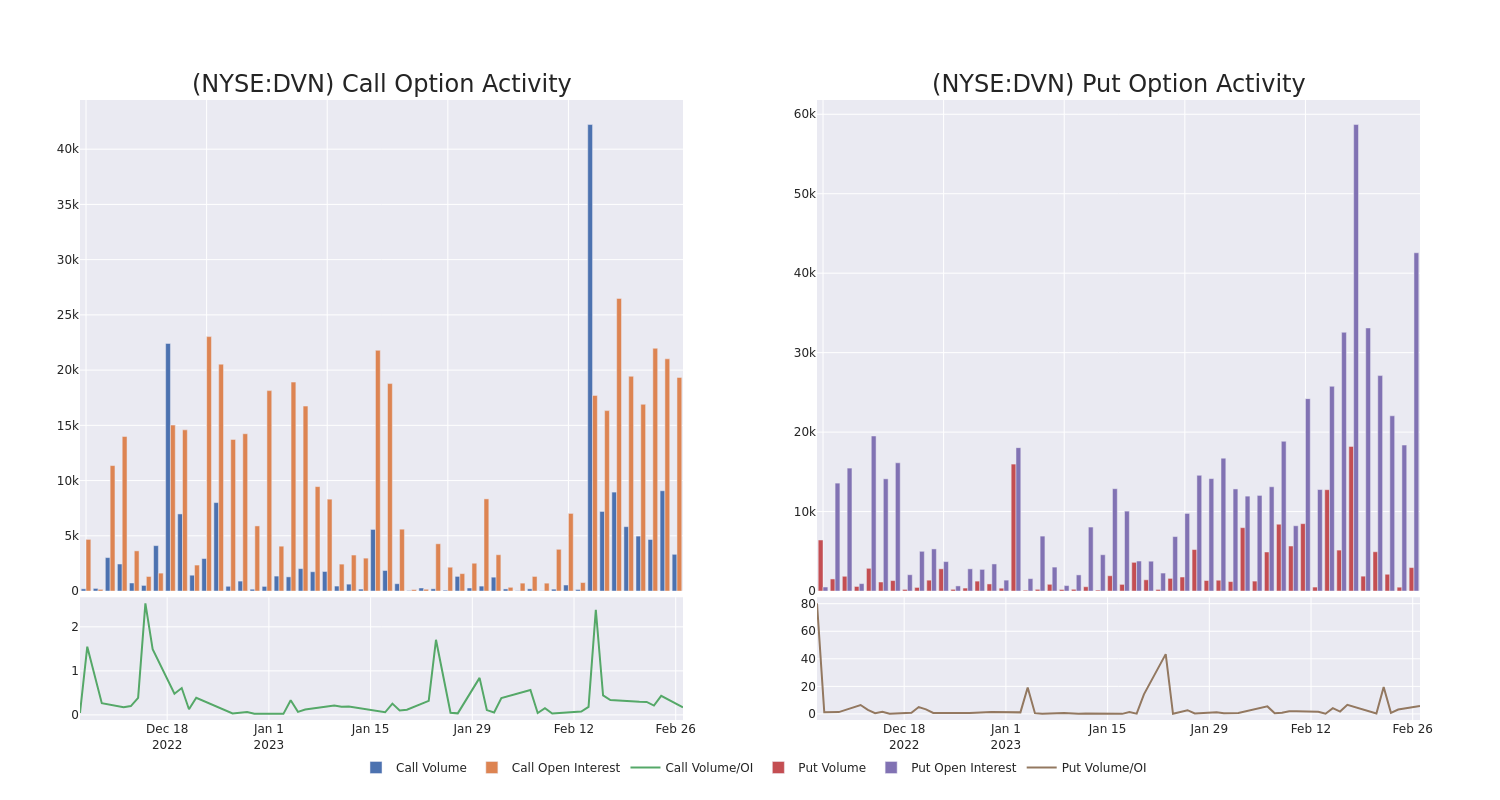 Options Call Chart