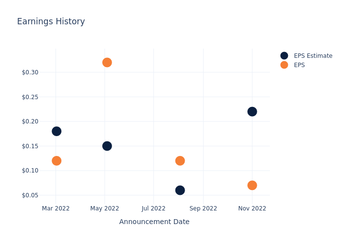 eps graph