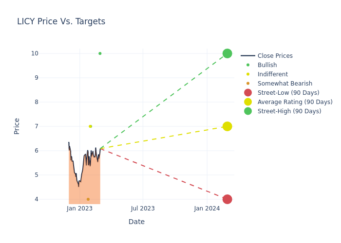 price target chart