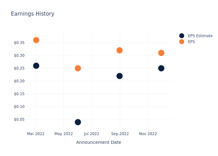 eps graph