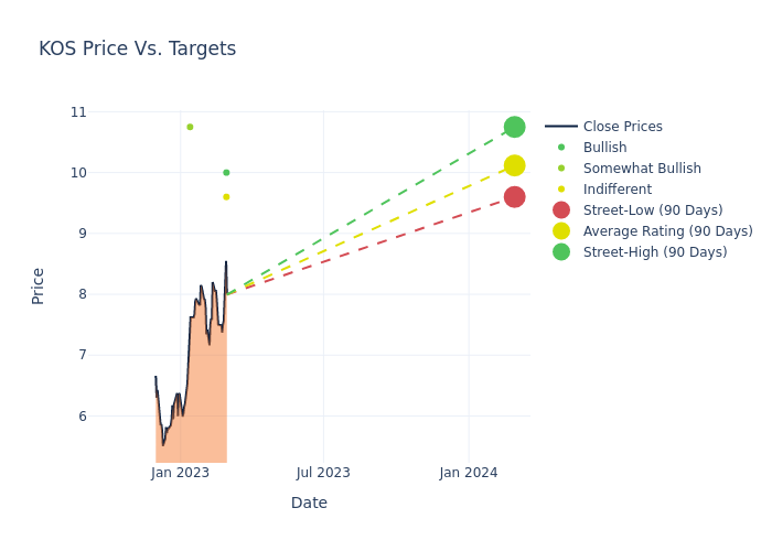 price target chart