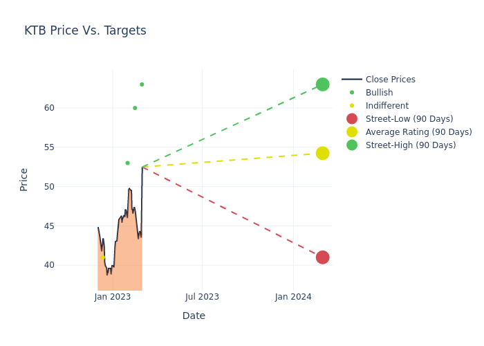 price target chart