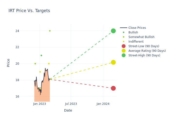 price target chart