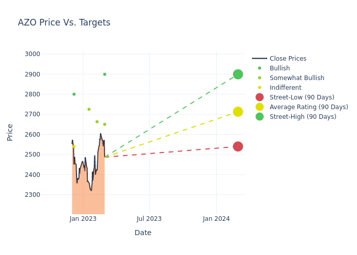 price target chart