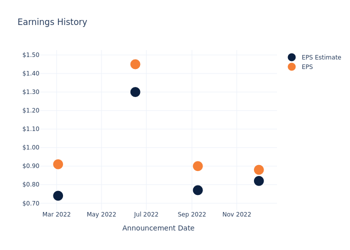 eps graph