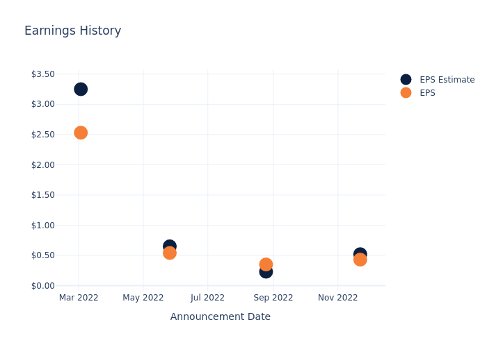 eps graph