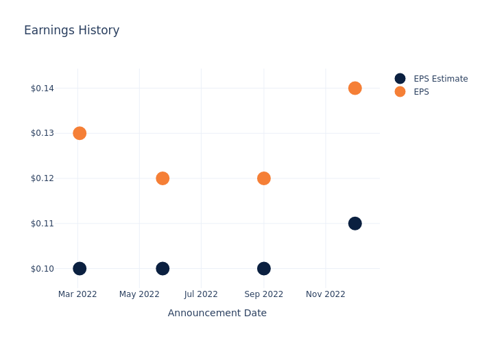 eps graph