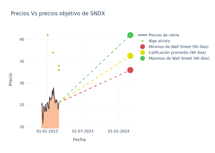 price target chart