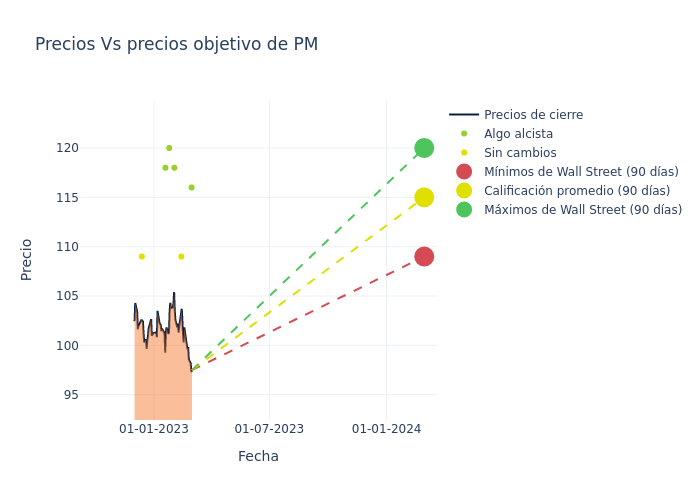 price target chart