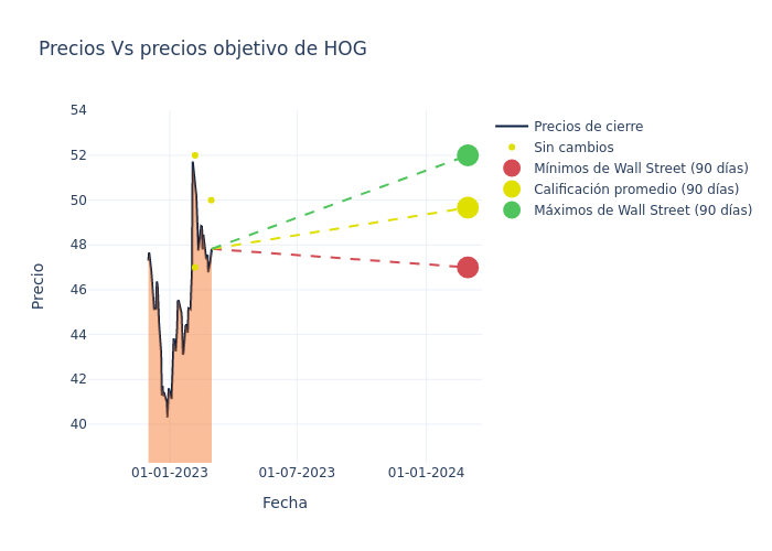 price target chart