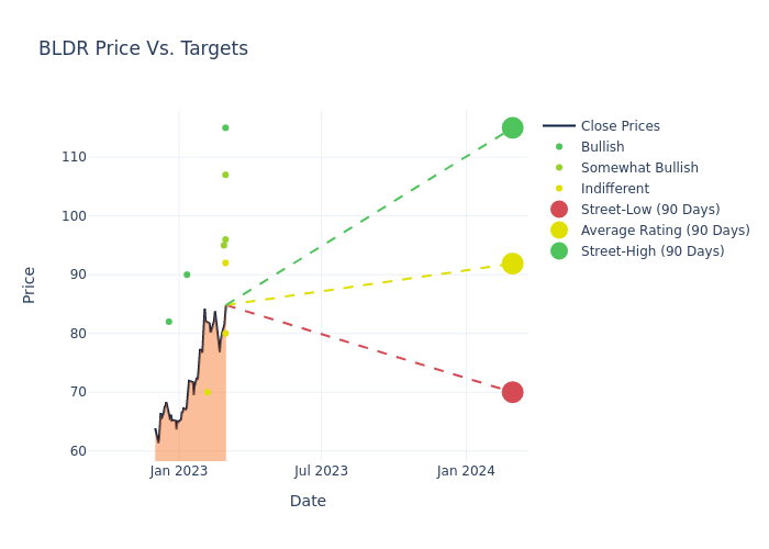 price target chart