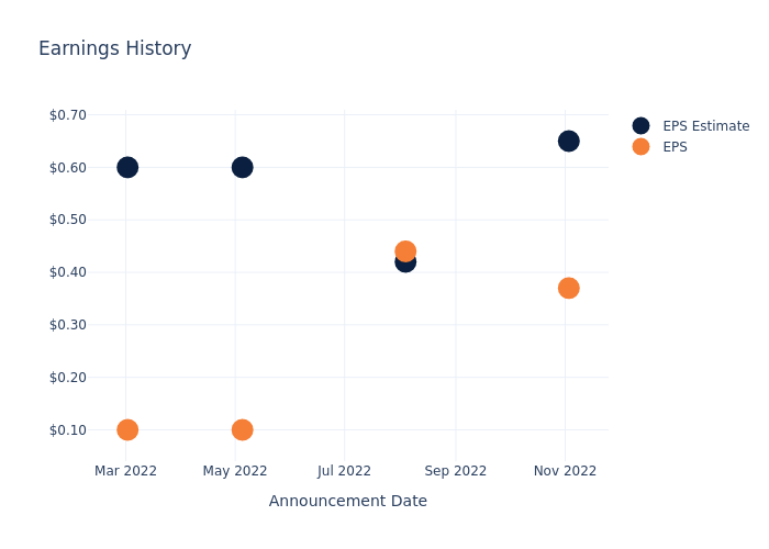 eps graph