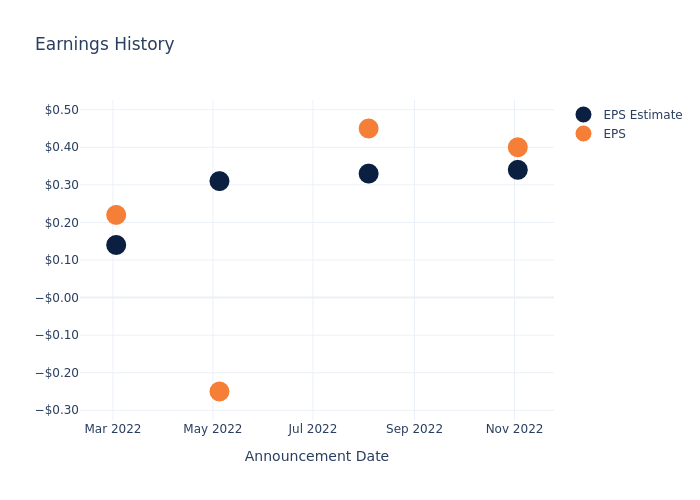 eps graph