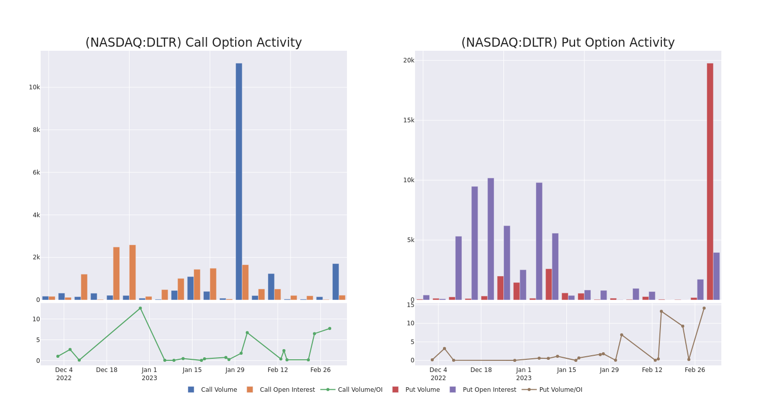 Options Call Chart