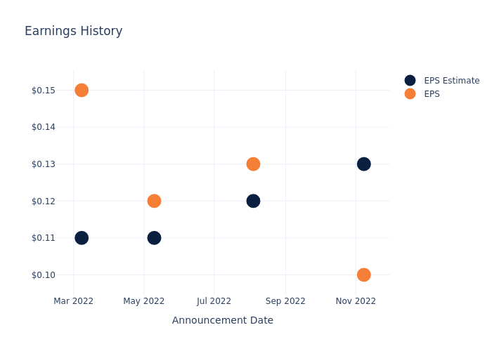 eps graph