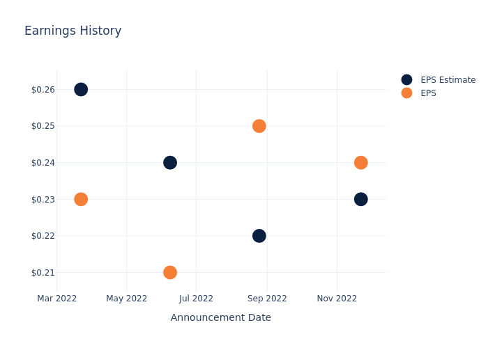 eps graph