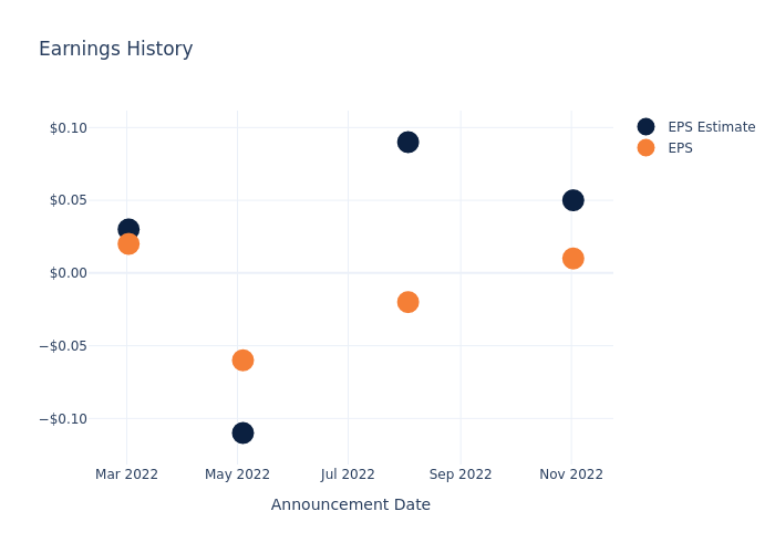 eps graph