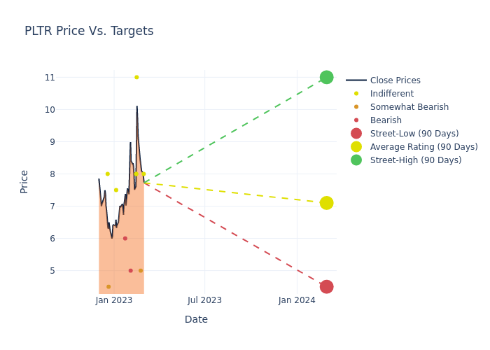 price target chart