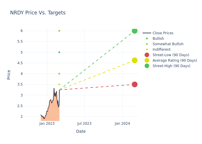 price target chart