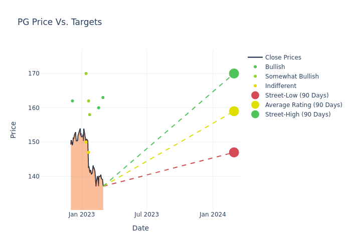 price target chart