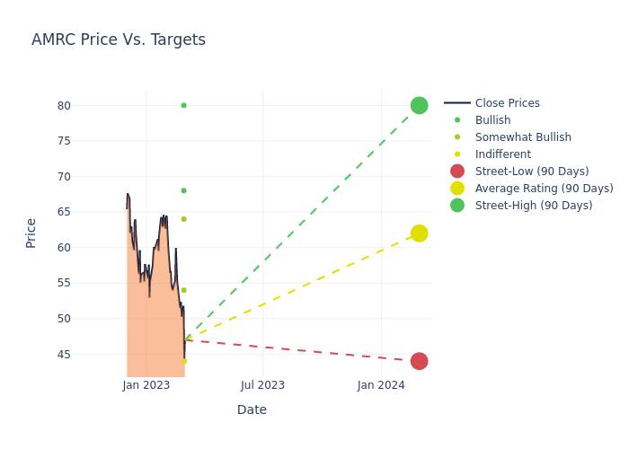 price target chart