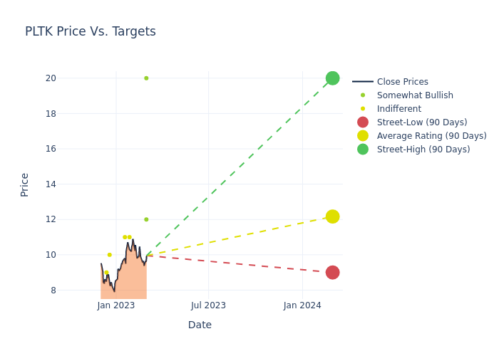 price target chart