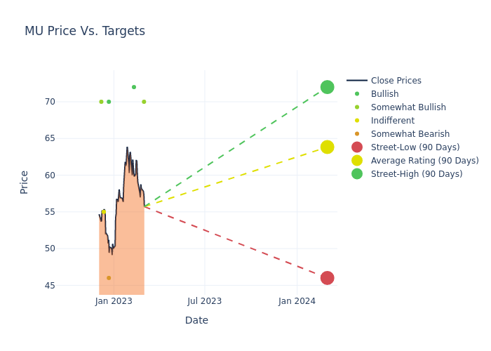 price target chart