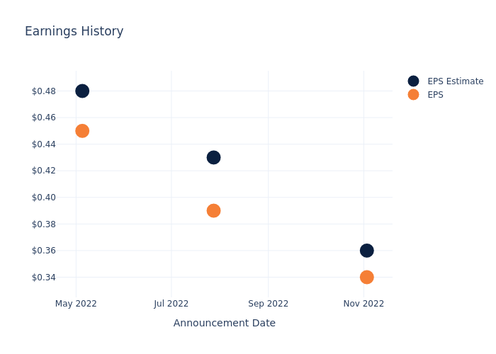 eps graph