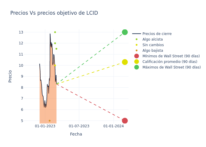 price target chart