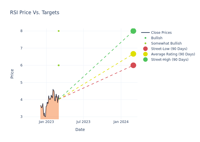 price target chart