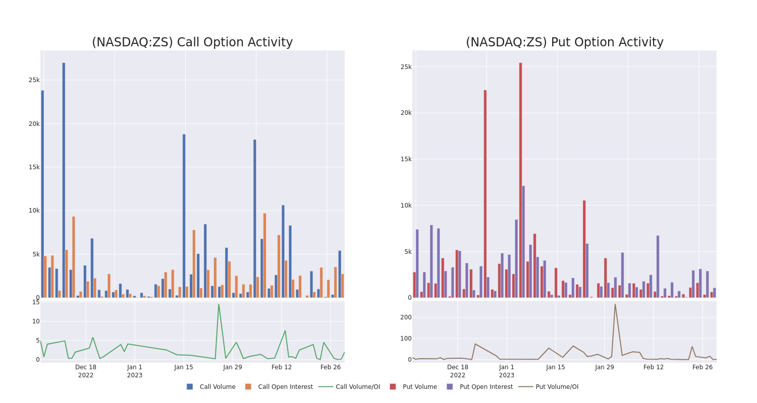 Options Call Chart