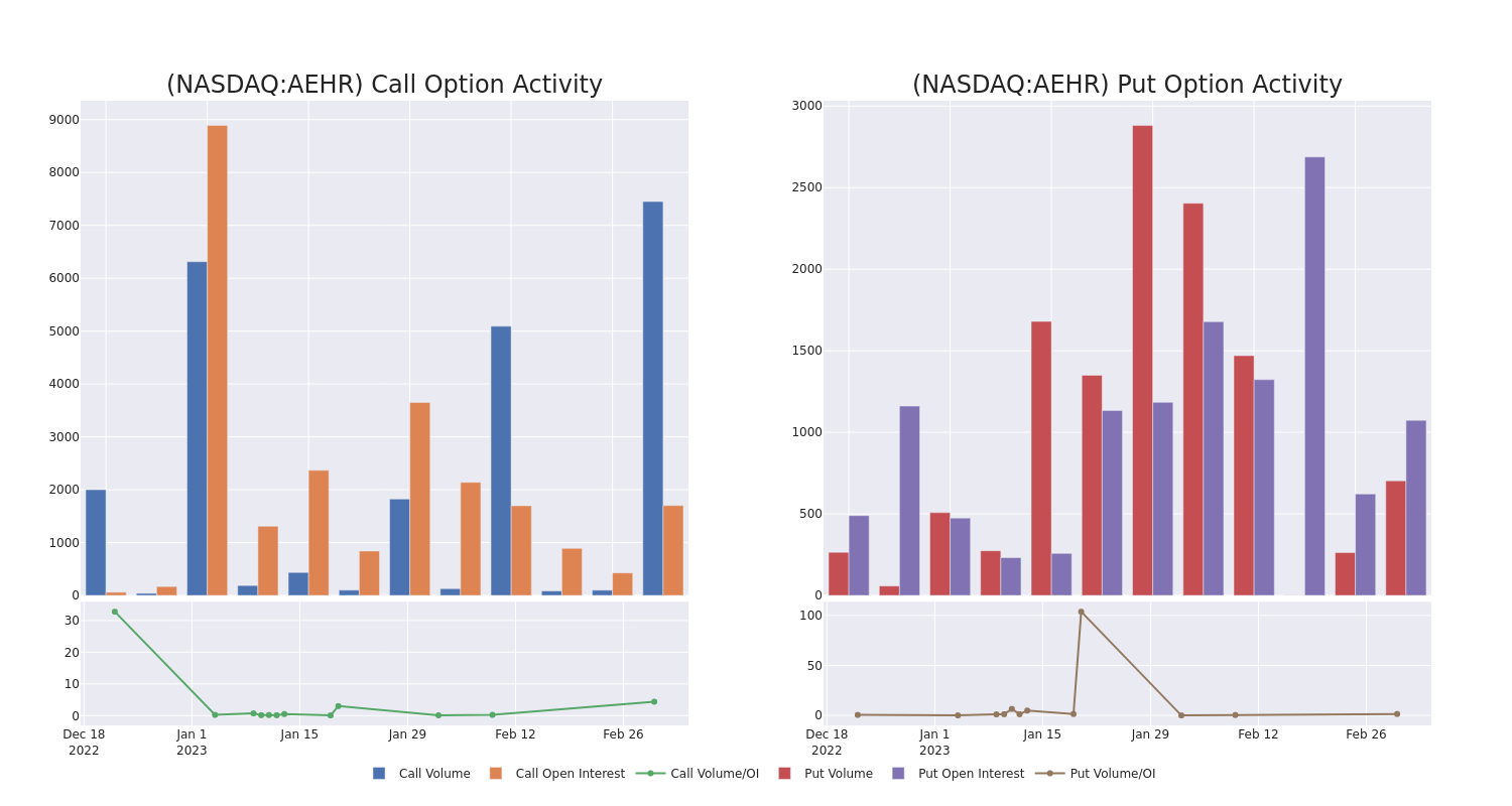 Options Call Chart