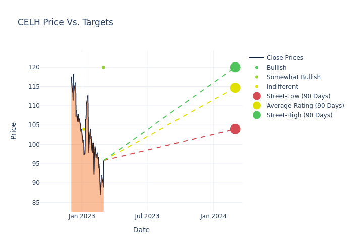 price target chart