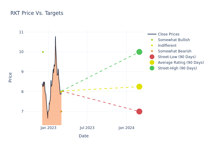 price target chart