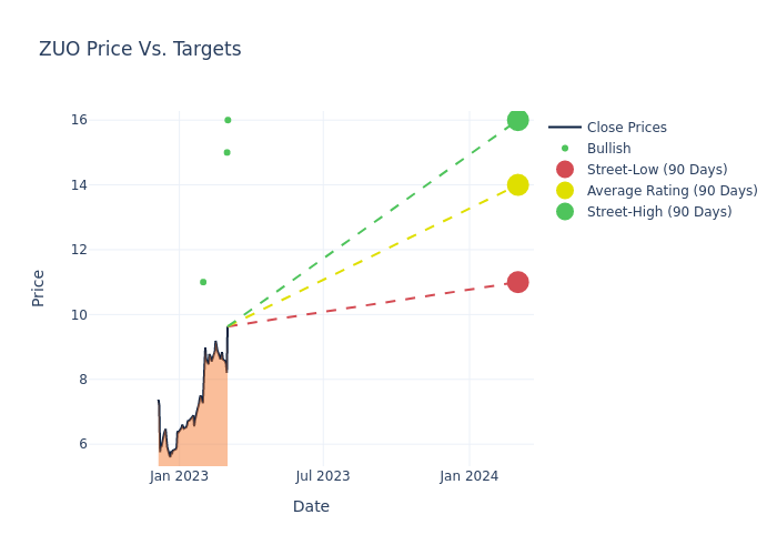 price target chart