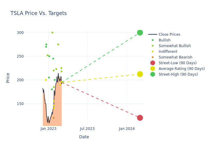 price target chart