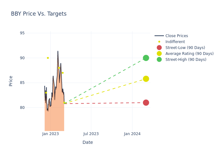 price target chart