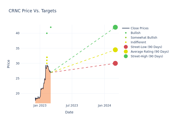 price target chart